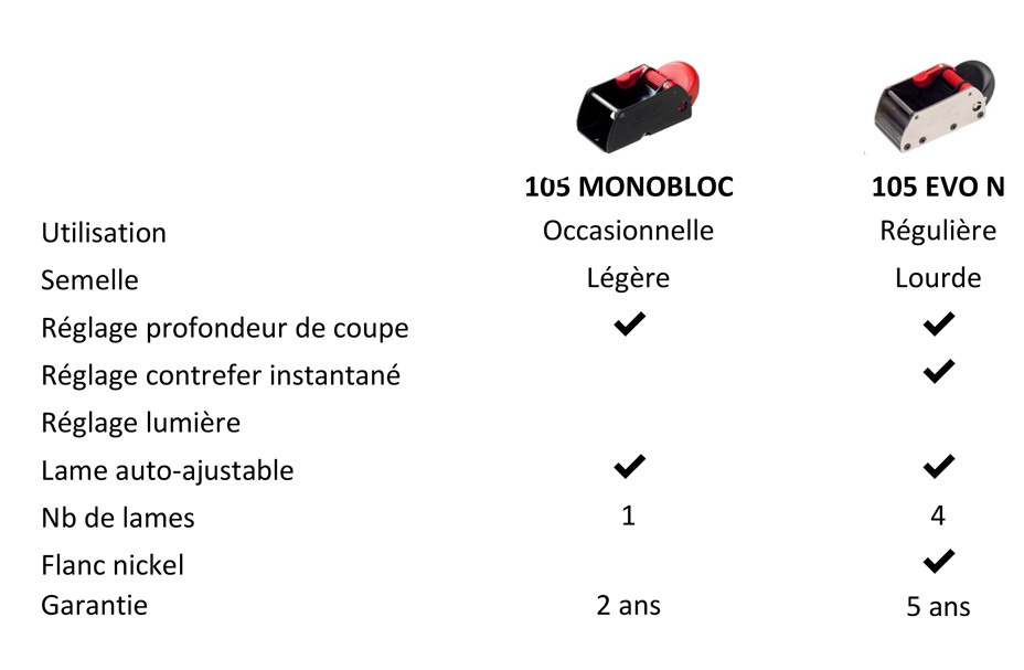 comparatif modeles rabot 105